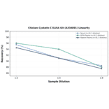 Linearity - Chicken Cystatin C ELISA Kit (A334891) - Antibodies.com