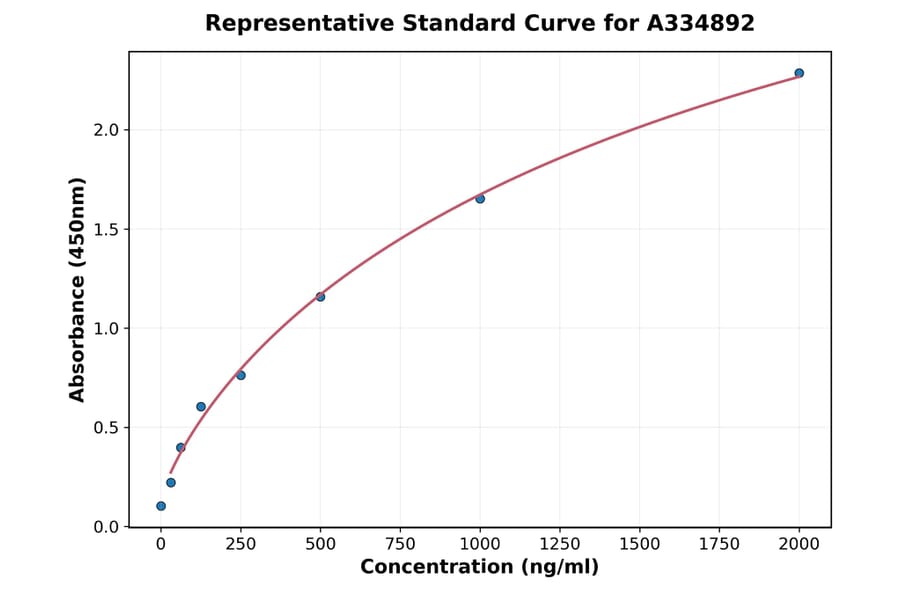 Standard Curve - Chicken Calcyphosine ELISA Kit (A334892) - Antibodies.com