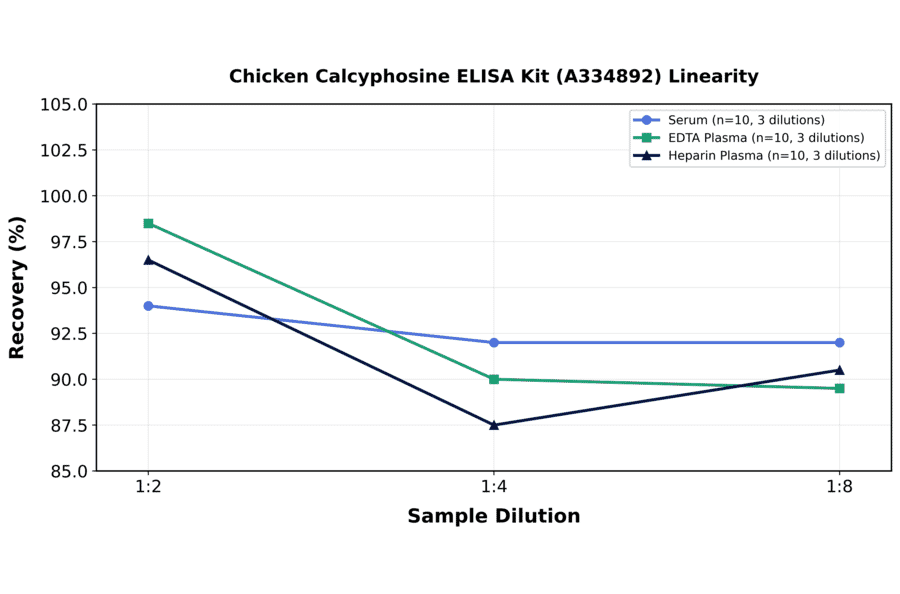 Linearity - Chicken Calcyphosine ELISA Kit (A334892) - Antibodies.com