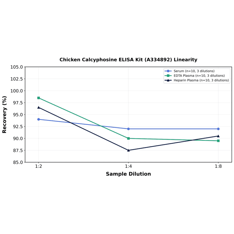 Linearity - Chicken Calcyphosine ELISA Kit (A334892) - Antibodies.com