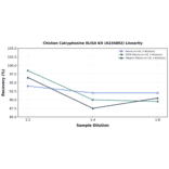 Linearity - Chicken Calcyphosine ELISA Kit (A334892) - Antibodies.com