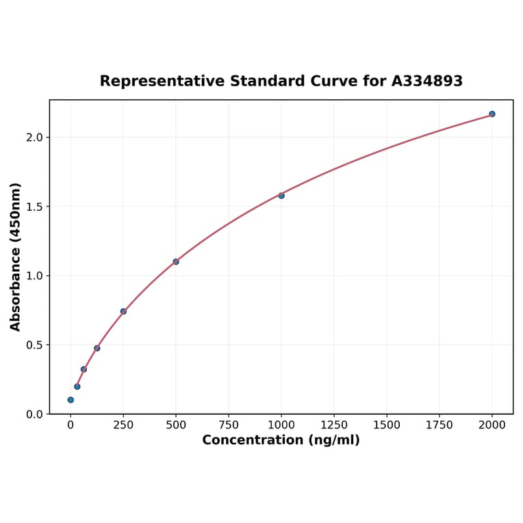 Standard Curve - Chicken Fibronectin ELISA Kit (A334893) - Antibodies.com