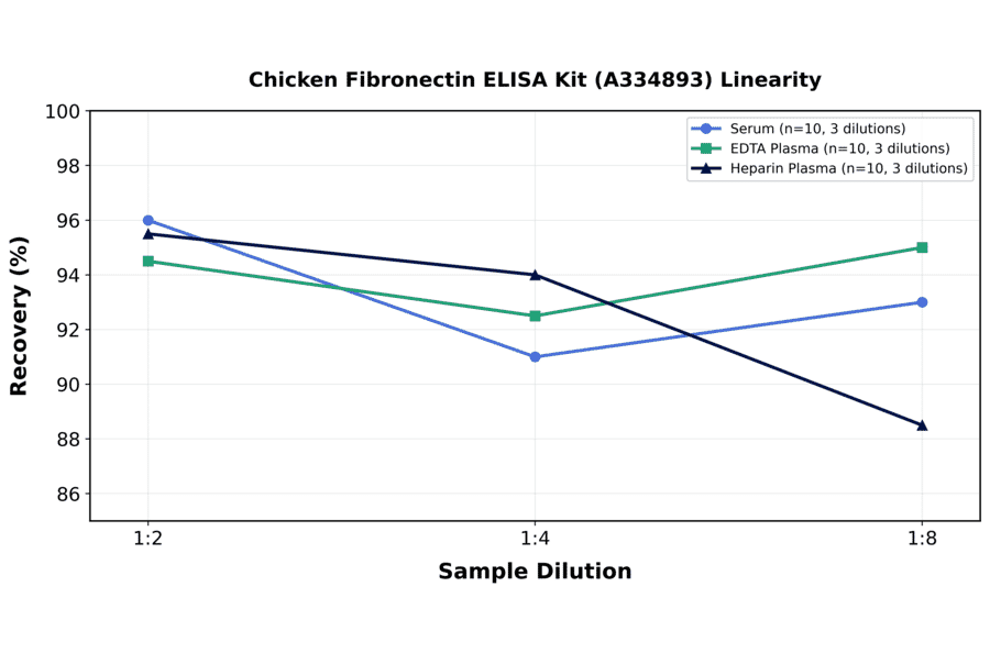 Linearity - Chicken Fibronectin ELISA Kit (A334893) - Antibodies.com
