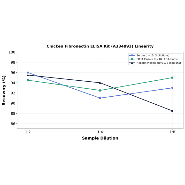 Linearity - Chicken Fibronectin ELISA Kit (A334893) - Antibodies.com