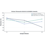 Linearity - Chicken Fibronectin ELISA Kit (A334893) - Antibodies.com