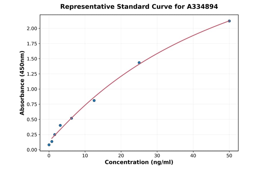 Standard Curve - Chicken ALPL ELISA Kit (A334894) - Antibodies.com
