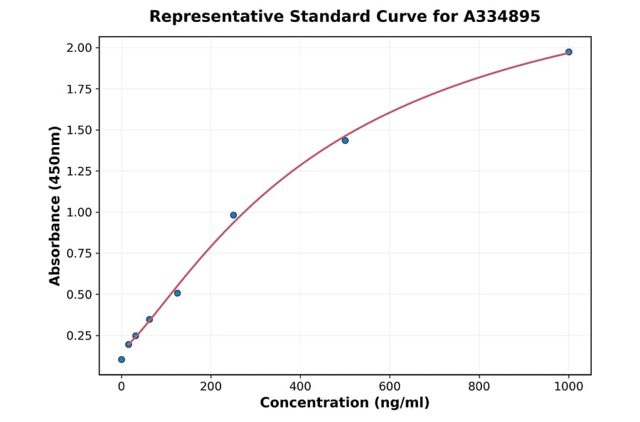 Standard Curve - Chicken NFkB p50 ELISA Kit (A334895) - Antibodies.com
