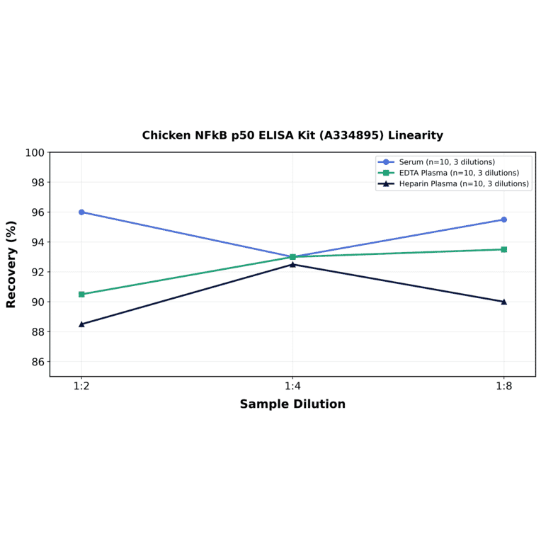 Linearity - Chicken NFkB p50 ELISA Kit (A334895) - Antibodies.com