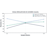 Linearity - Chicken NFkB p50 ELISA Kit (A334895) - Antibodies.com