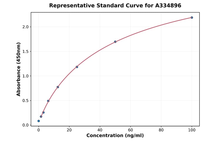Standard Curve - Chicken ABP1 ELISA Kit (A334896) - Antibodies.com