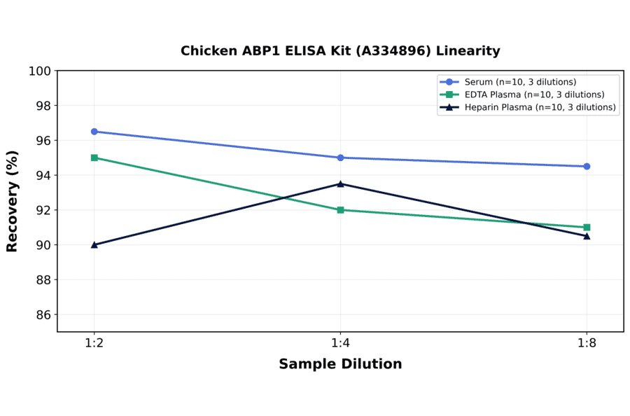 Linearity - Chicken ABP1 ELISA Kit (A334896) - Antibodies.com