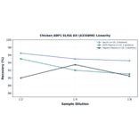 Linearity - Chicken ABP1 ELISA Kit (A334896) - Antibodies.com