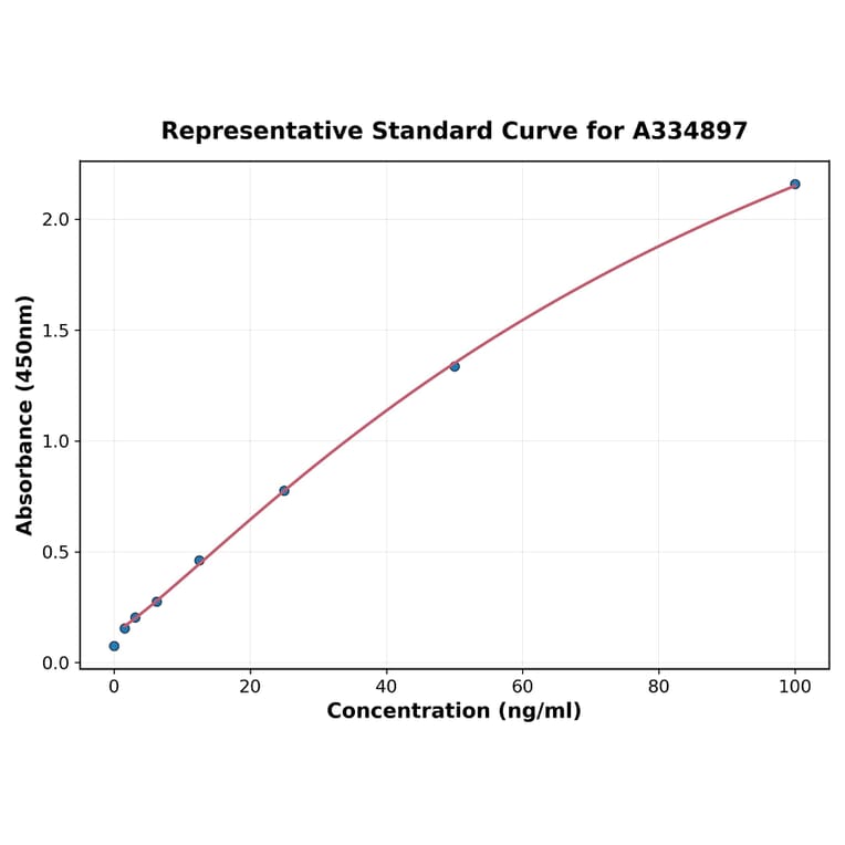 Standard Curve - Chicken LCAT ELISA Kit (A334897) - Antibodies.com