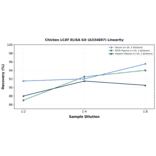 Linearity - Chicken LCAT ELISA Kit (A334897) - Antibodies.com