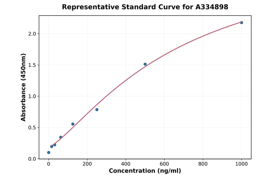 Standard Curve - Chicken TNF alpha ELISA Kit (A334898) - Antibodies.com