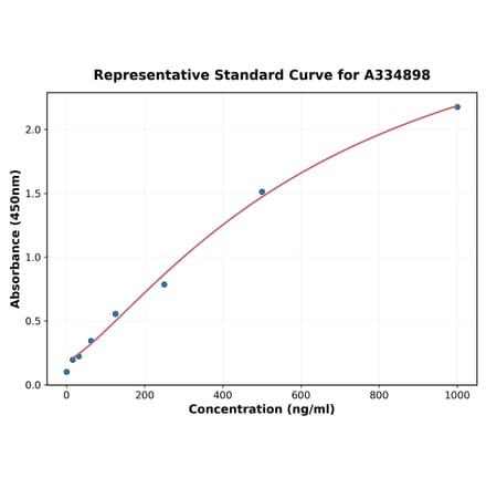 Standard Curve - Chicken TNF alpha ELISA Kit (A334898) - Antibodies.com