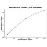 Standard Curve - Chicken TNF alpha ELISA Kit (A334898) - Antibodies.com