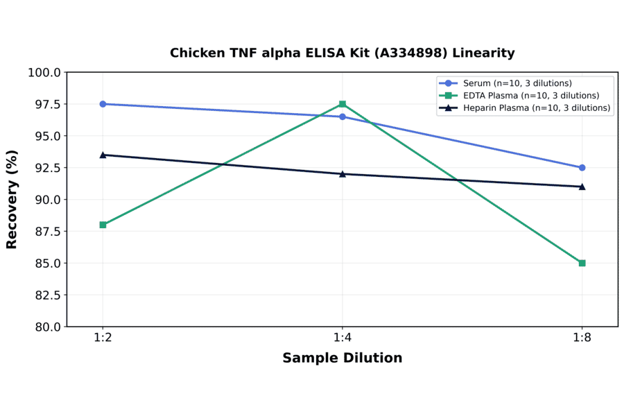 Linearity - Chicken TNF alpha ELISA Kit (A334898) - Antibodies.com