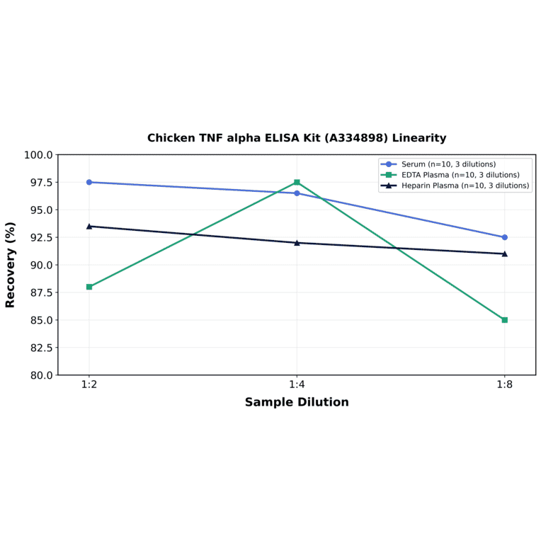 Linearity - Chicken TNF alpha ELISA Kit (A334898) - Antibodies.com