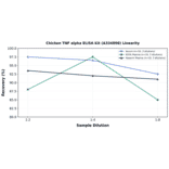 Linearity - Chicken TNF alpha ELISA Kit (A334898) - Antibodies.com