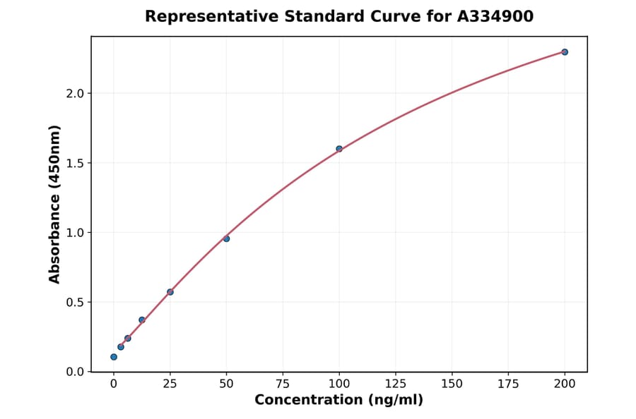 Standard Curve - Goat Bone Alkaline Phosphatase ELISA Kit (A334900) - Antibodies.com
