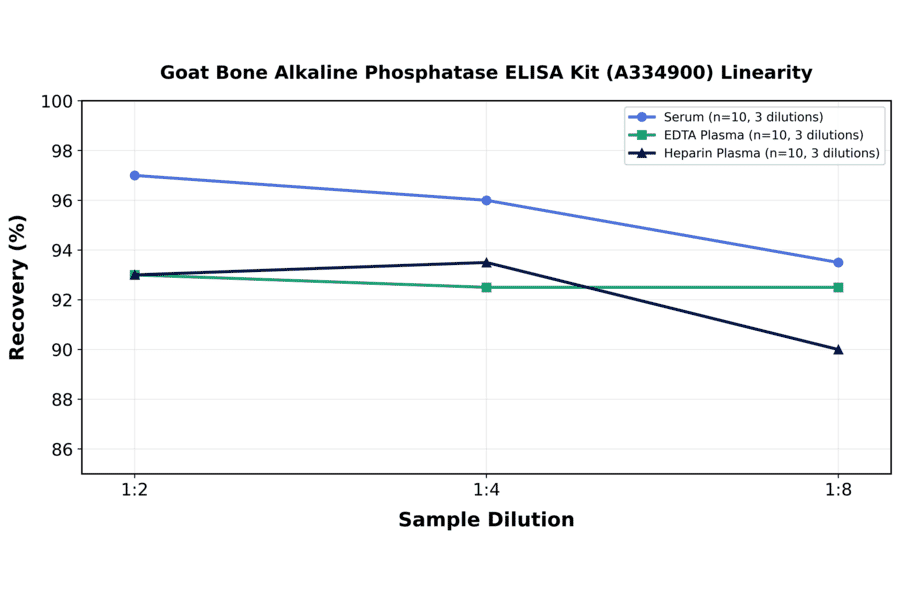 Linearity - Goat Bone Alkaline Phosphatase ELISA Kit (A334900) - Antibodies.com