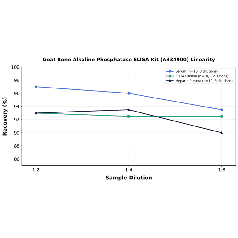 Linearity - Goat Bone Alkaline Phosphatase ELISA Kit (A334900) - Antibodies.com