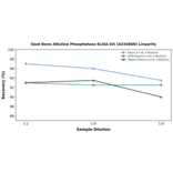 Linearity - Goat Bone Alkaline Phosphatase ELISA Kit (A334900) - Antibodies.com