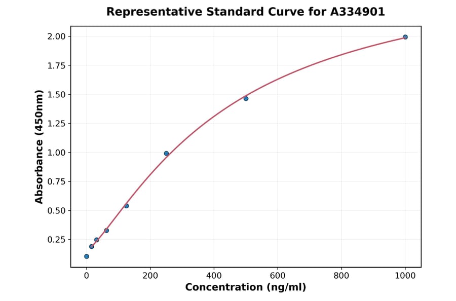 Standard Curve - Goat MCP 1 ELISA Kit (A334901) - Antibodies.com