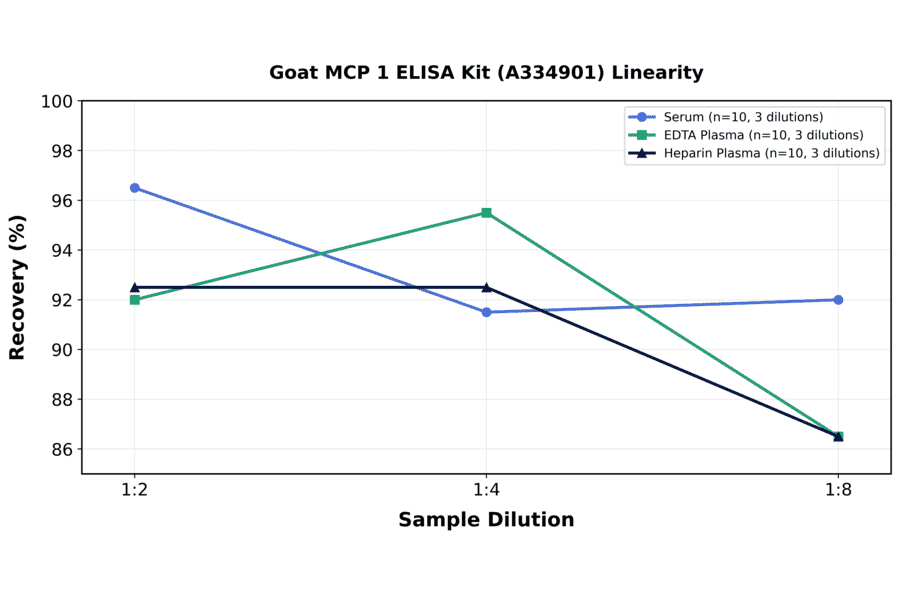 Linearity - Goat MCP 1 ELISA Kit (A334901) - Antibodies.com