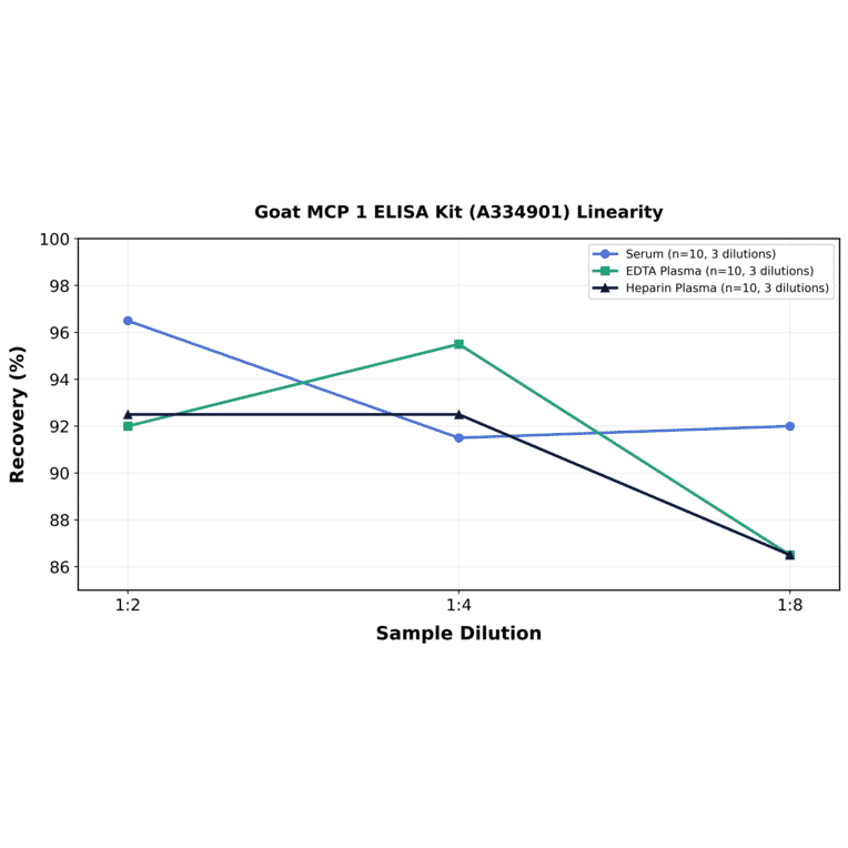 Linearity - Goat MCP 1 ELISA Kit (A334901) - Antibodies.com