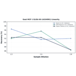 Linearity - Goat MCP 1 ELISA Kit (A334901) - Antibodies.com