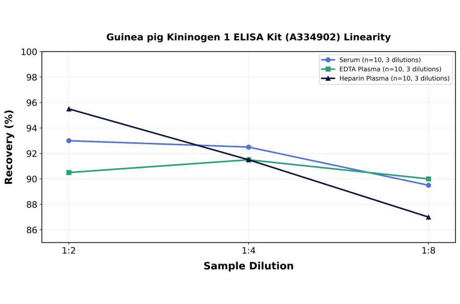 Linearity - Guinea pig Kininogen 1 ELISA Kit (A334902) - Antibodies.com