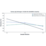 Linearity - Guinea pig Kininogen 1 ELISA Kit (A334902) - Antibodies.com