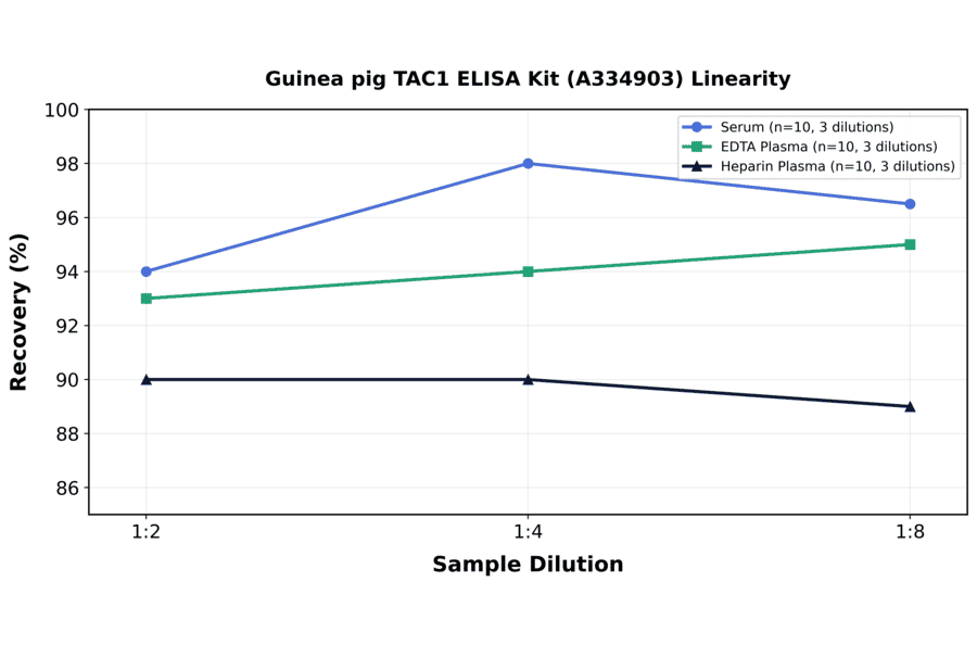Linearity - Guinea pig TAC1 ELISA Kit (A334903) - Antibodies.com