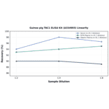 Linearity - Guinea pig TAC1 ELISA Kit (A334903) - Antibodies.com