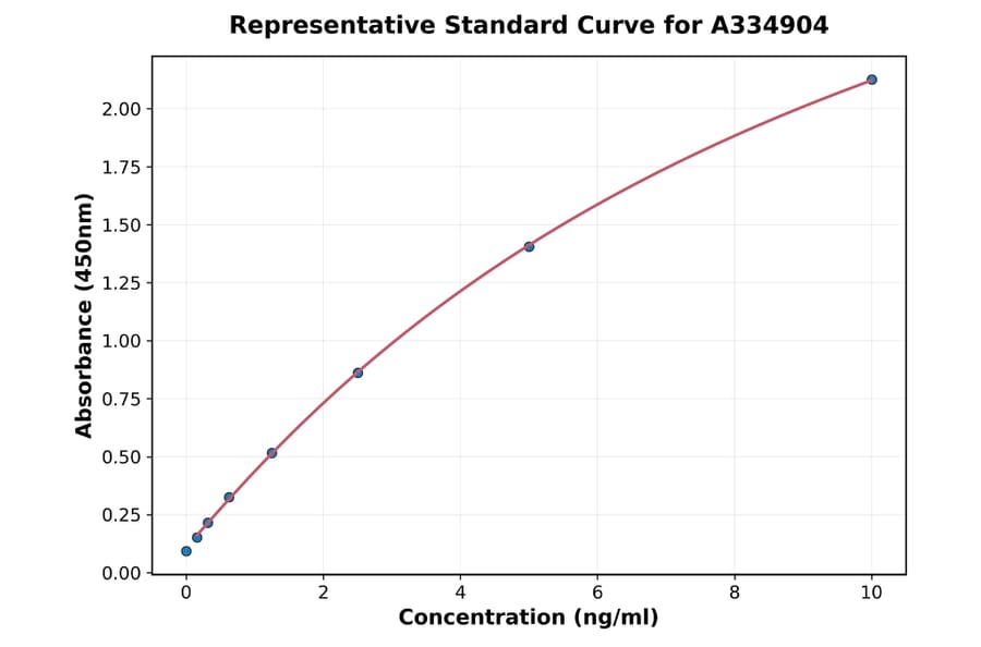 Standard Curve - Guinea pig COX2 ELISA Kit (A334904) - Antibodies.com