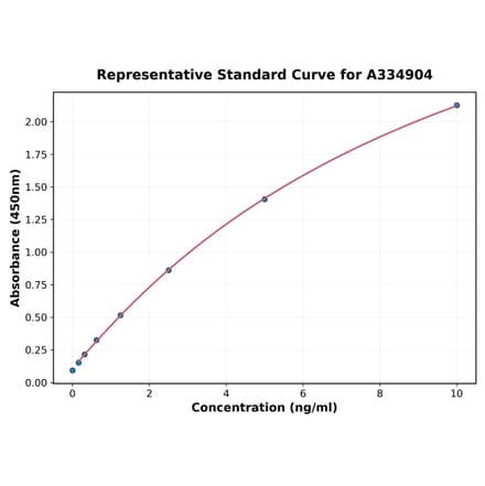 Standard Curve - Guinea pig COX2 ELISA Kit (A334904) - Antibodies.com