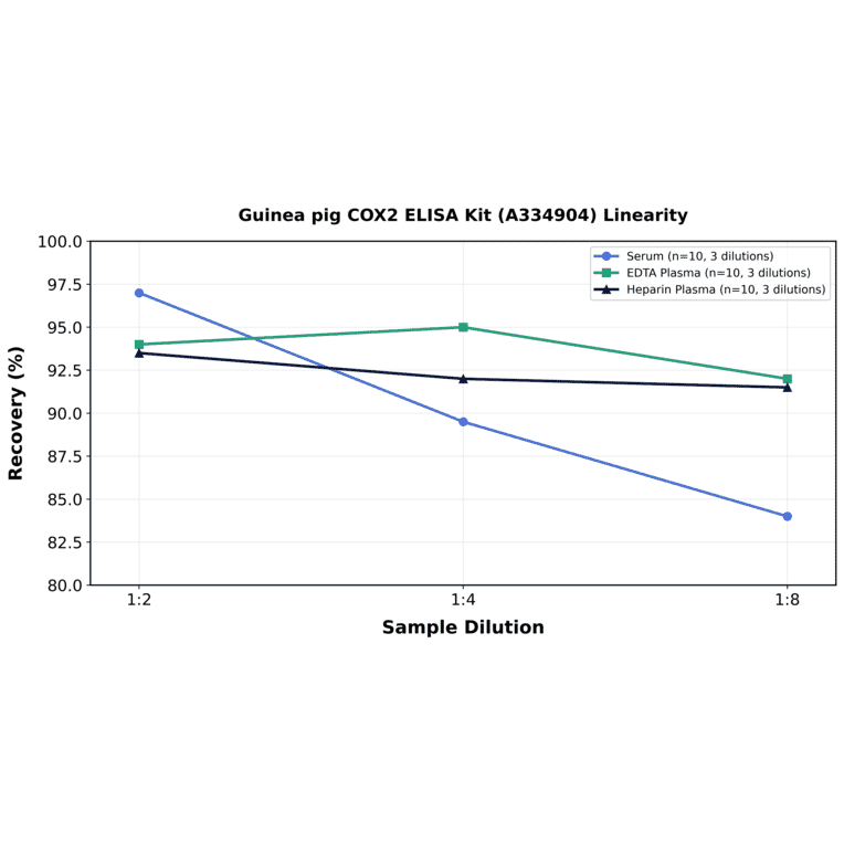Linearity - Guinea pig COX2 ELISA Kit (A334904) - Antibodies.com