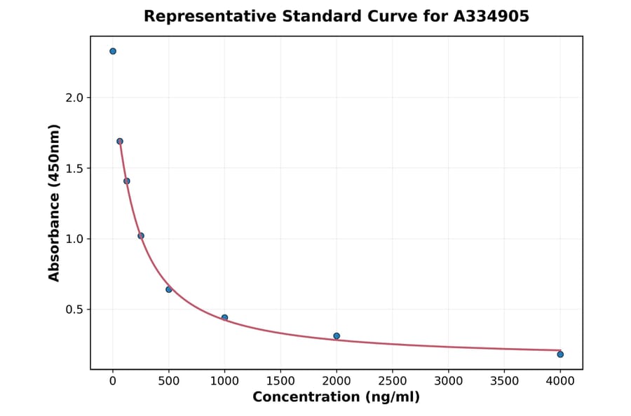 Standard Curve - Goat, Sheep LBP ELISA Kit (A334905) - Antibodies.com