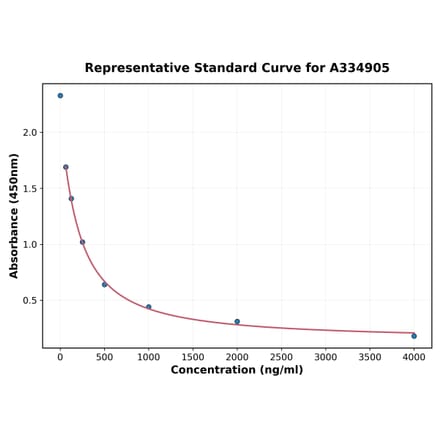 Standard Curve - Goat, Sheep LBP ELISA Kit (A334905) - Antibodies.com
