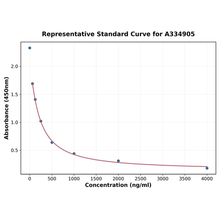 Standard Curve - Goat, Sheep LBP ELISA Kit (A334905) - Antibodies.com