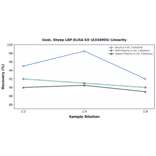 Linearity - Goat, Sheep LBP ELISA Kit (A334905) - Antibodies.com
