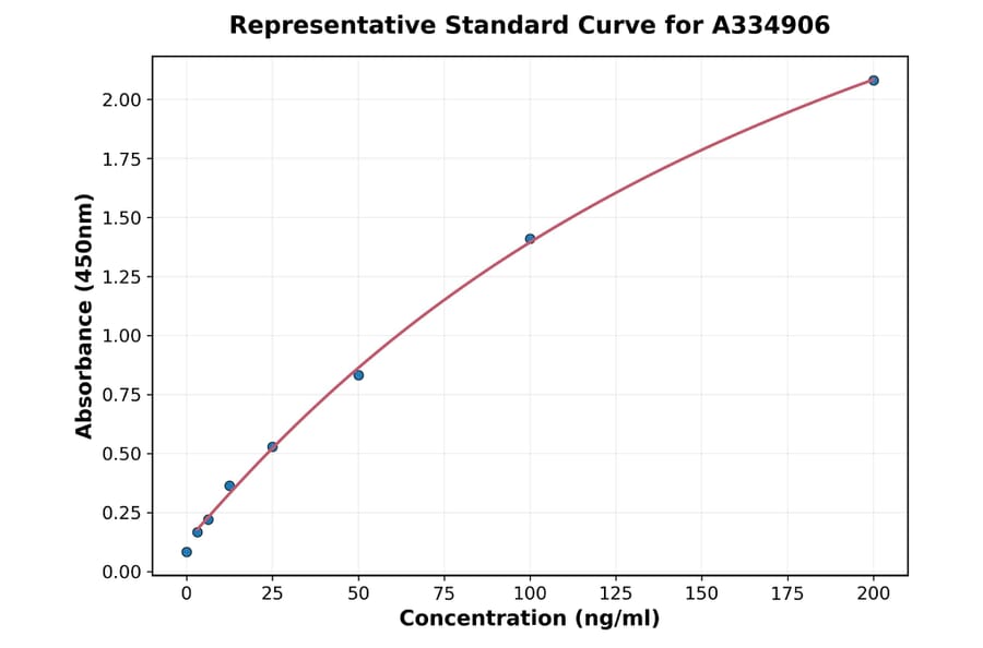 Standard Curve - Goat, Sheep Myeloperoxidase ELISA Kit (A334906) - Antibodies.com