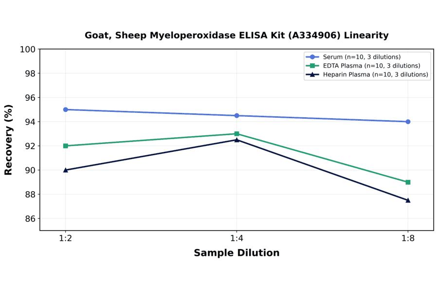 Linearity - Goat, Sheep Myeloperoxidase ELISA Kit (A334906) - Antibodies.com
