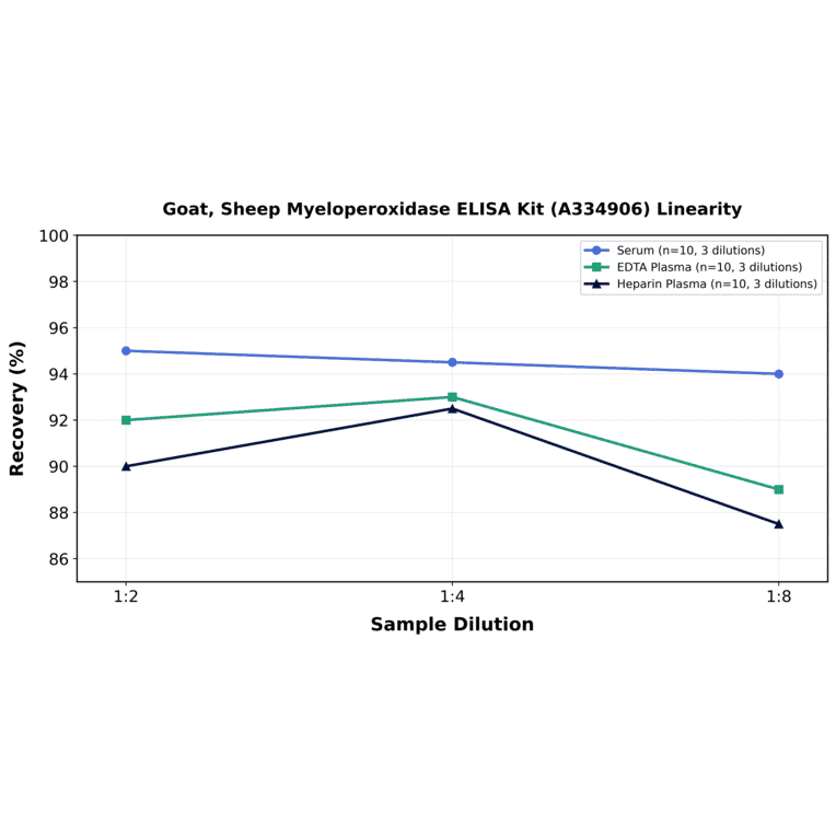 Linearity - Goat, Sheep Myeloperoxidase ELISA Kit (A334906) - Antibodies.com