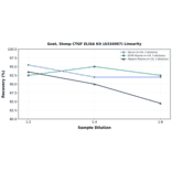 Linearity - Goat, Sheep CTGF ELISA Kit (A334907) - Antibodies.com