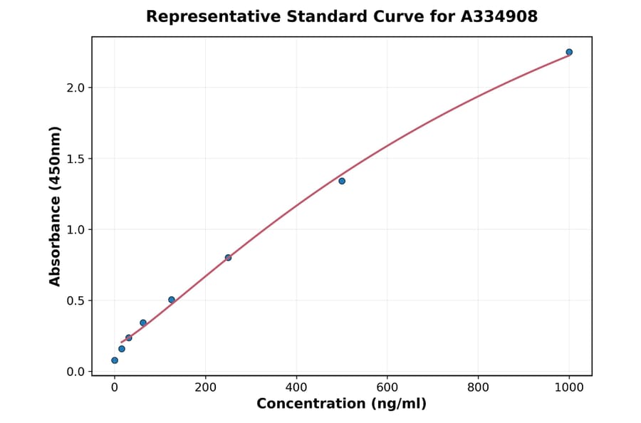 Standard Curve - Goat, Sheep TGF beta 3 ELISA Kit (A334908) - Antibodies.com