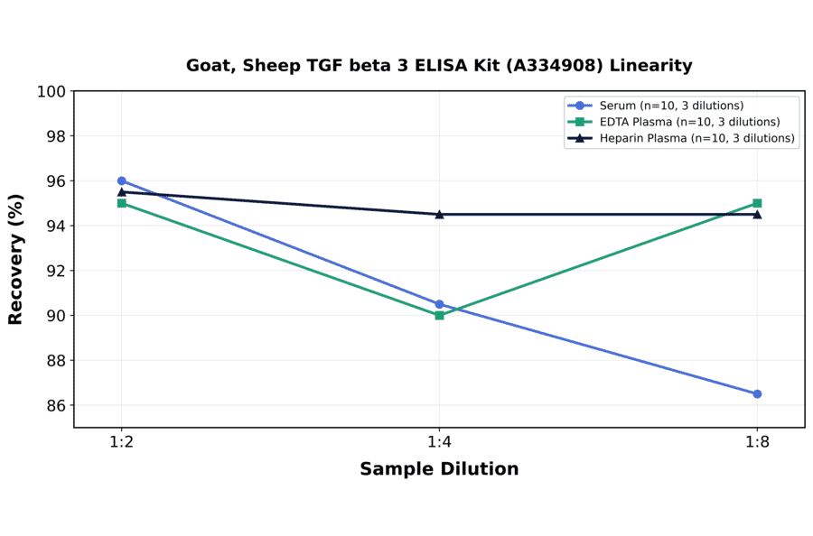 Linearity - Goat, Sheep TGF beta 3 ELISA Kit (A334908) - Antibodies.com