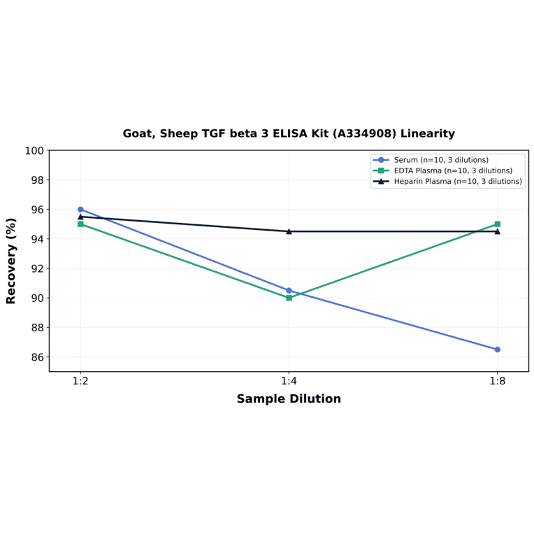 Linearity - Goat, Sheep TGF beta 3 ELISA Kit (A334908) - Antibodies.com